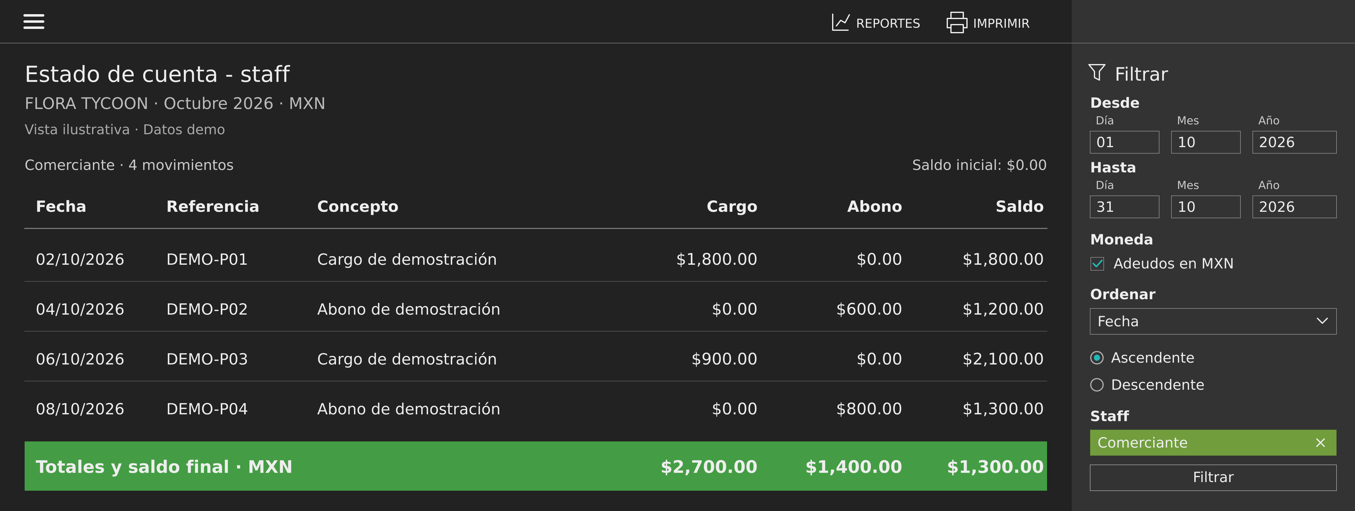 Estado de cuenta ilustrativo del personal, con cargos de $2,700, abonos de $1,400 y saldo final de $1,300 MXN.