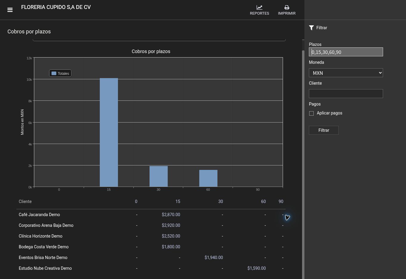 Los seis importes de esta consulta suman $13,640 MXN. Incluye la orden 33 por $1,800.