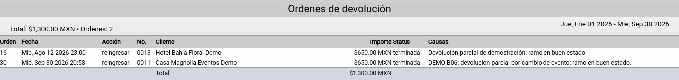 Captura real del demo Florería Cupido. Dos devoluciones suman $1,300 MXN. Se comprobó un reembolso de $650 correspondiente a la orden 30.