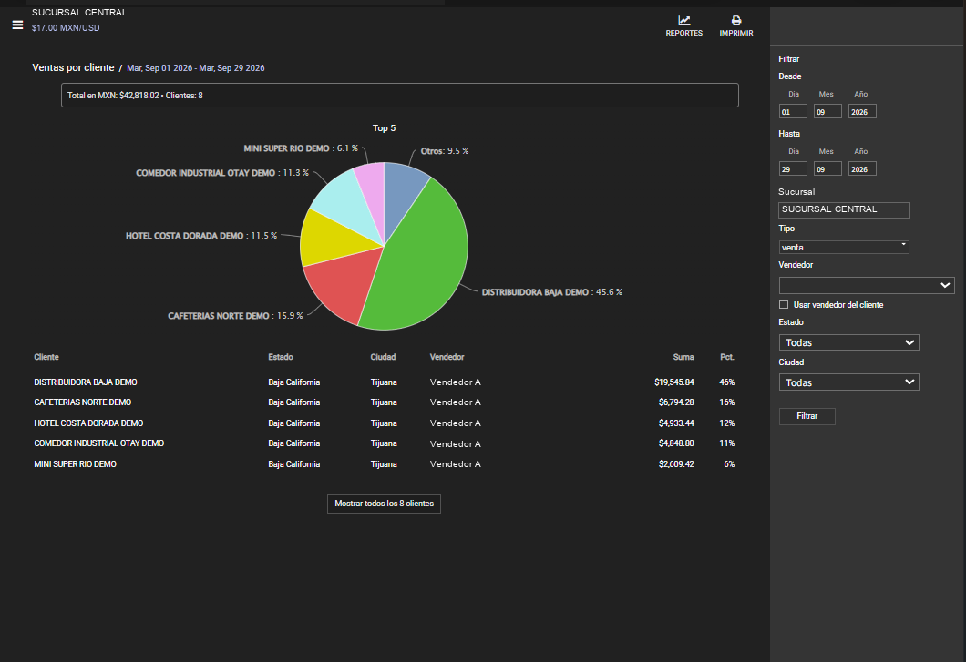 Referencia editada con datos ficticios: Ventas por cliente.